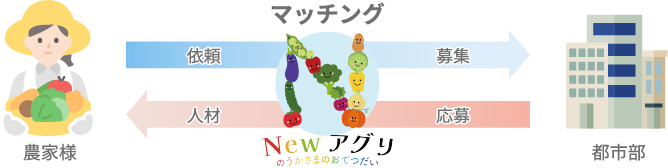 労働力支援事業について