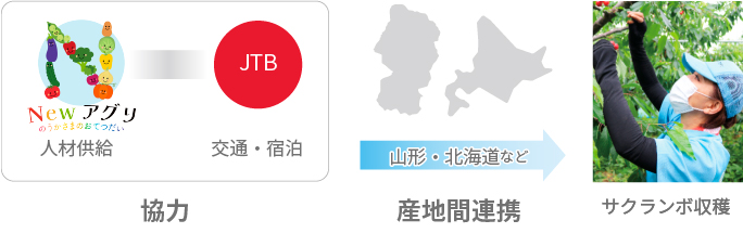 産地間連携の実績